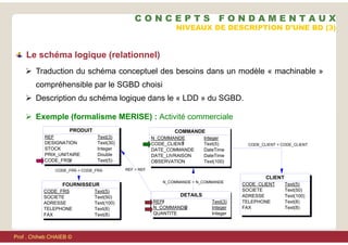  Traduction du schéma conceptuel des besoins dans un modèle « machinable »
compréhensible par le SGBD choisi
 Description du schéma logique dans le « LDD » du SGBD.
 Exemple (formalisme MERISE) : Activité commerciale
NIVEAUX DE DESCRIPTION D’UNE BD (3)
Le schéma logique (relationnel)
CODE_FRS = CODE_FRS
PRODUIT
REF Text(3)
DESIGNATION Text(30)
STOCK Integer
PRIX_UNITAIRE Double
CODE_FRS Text(5)
FOURNISSEUR
CODE_FRS Text(5)
SOCIETE Text(50)
ADRESSE Text(100)
TELEPHONE Text(8)
FAX Text(8)
#
N_COMMANDE = N_COMMANDE
REF = REF
COMMANDE
N_COMMANDE Integer
CODE_CLIENT Text(5)
DATE_COMMANDE DateTime
DATE_LIVRAISON DateTime
OBSERVATION Text(100)
DETAILS
REF Text(3)
N_COMMANDE Integer
QUANTITE Integer
#
#
# CODE_CLIENT = CODE_CLIENT
CLIENT
CODE_CLIENT Text(5)
SOCIETE Text(50)
ADRESSE Text(100)
TELEPHONE Text(8)
FAX Text(8)
C O N C E P T S F O N D A M E N T A U X
Prof . Chiheb CHAIEB ©
 