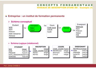 Entreprise : un institut de formation permanente
 Schéma conceptuel
1,n
1,1
1,n
1,n
Etudiant
NCE
Nom
Prénom
Date naissance
Adresse
Enseignant
Matricule
Nom
Prénom
Statut
RIB
Cours
Code cours
Intitulé
Cycle
Inscription
Note1
Note2
Donner
 Schéma Logique (relationnel)
ETUDIANT
NCE Integer
NOM Text(15)
PRENOM Text(15)
DATE_NAISSANCEDateTime
ADRESSE Text(100)
ENSEIGNANT
MATRICULEInteger
NOM Text(15)
PRENOM Text(15)
QUALITE Text(30)
RIB Text(20)
COURS
CODE_COURS Text(3)
MATRICULE Integer
INTITULE Text(50)
CYCLE Integer
INSCRIPTION
NCE Integer
CODE_COURS Text(3)
NOTE1 Single
NOTE2 Single
NIVEAUX DE DESCRIPTION D’UNE BD – Exemple (1)
C O N C E P T S F O N D A M E N T A U X
Prof . Chiheb CHAIEB ©
 