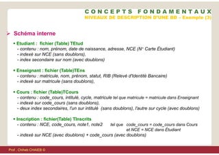  Schéma interne
 Etudiant : fichier (Table) TEtud
- contenu : nom, prénom, date de naissance, adresse, NCE (N° Carte Étudiant)
- indexé sur NCE (sans doublons),
- index secondaire sur nom (avec doublons)
 Enseignant : fichier (Table)TEns
- contenu : matricule, nom, prénom, statut, RIB (Relevé d'Identité Bancaire)
- indexé sur matricule (sans doublons),
 Cours : fichier (Table)TCours
- contenu : code_cours, intitulé, cycle, matricule tel que matricule = matricule dans Enseignant
- indexé sur code_cours (sans doublons),
- deux index secondaires, l'un sur intitulé (sans doublons), l'autre sur cycle (avec doublons)
 Inscription : fichier(Table) TInscrits
- contenu : NCE, code_cours, note1, note2 tel que code_cours = code_cours dans Cours
et NCE = NCE dans Étudiant
- indexé sur NCE (avec doublons) + code_cours (avec doublons)
NIVEAUX DE DESCRIPTION D’UNE BD – Exemple (3)
C O N C E P T S F O N D A M E N T A U X
Prof . Chiheb CHAIEB ©
 