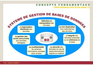 FONCTIONNALITES D'UN SGBD (1)
La gestion des
accès concurrents
aux données
partagées
La confidentialité
de certaines
informations stockées
dans la base
Définition et
manipulation des
données
La non duplication
(non redondance)
des données
L’organisation
distribuée des
données
La sécurité des
données en cas de
dysfonctionnement
logiciel ou matériel
L’intégrité des
données présentes
ou la cohérence de
la base
BD
C O N C E P T S F O N D A M E N T A U X
Prof . Chiheb CHAIEB ©
 