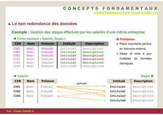 La non redondance des données
 Fichier classique « Salariés_Stages »
CIN Nom Prénom Intitulé Description
CIN1
CIN1
CIN1
CIN2
CIN3
CIN3
Nom1
Nom1
Nom1
Nom2
Nom3
Nom3
Prénom1
Prénom1
Prénom1
Prénom2
Prénom3
Prénom3
Intitulé1
Intitulé2
Intitulé3
Intitulé3
Intitulé2
Intitulé4
Description1
Description2
Description3
Description3
Description2
Description4
 Salariés Stages 
CIN Nom Prénom Intitulé Description
CIN1
CIN2
CIN3
Nom1
Nom2
Nom3
Prénom1
Prénom2
Prénom3
Intitulé1
Intitulé2
Intitulé3
Intitulé4
Description1
Description2
Description3
Description4
Exemple : Gestion des stages effectués par les salariés d’une même entreprise
participer
 Place importante perdue
en mémoire externe.
 Saisie et mise à jour
multiples de données
identiques.
 Problèmes
FONCTIONNALITES D'UN SGBD (3)
C O N C E P T S F O N D A M E N T A U X
Prof . Chiheb CHAIEB ©
 