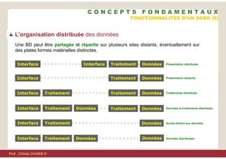 Une BD peut être partagée et répartie sur plusieurs sites distants, éventuellement sur
des plates formes matérielles distinctes.
Interface Données
Traitement
Interface Présentation distribuée
Traitement
Interface Données
Données Données distribuées
L’organisation distribuée des données
Interface Données
Traitement Présentation distante
Interface Données
Traitement
Traitement Traitements distribués
Données Accès distant aux données
Traitement
Interface
Données
Traitement Données et traitements distribués
Traitement
Interface Données
FONCTIONNALITES D'UN SGBD (8)
C O N C E P T S F O N D A M E N T A U X
Prof . Chiheb CHAIEB ©
 