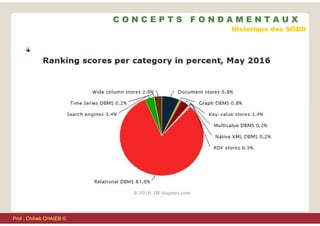 C O N C E P T S F O N D A M E N T A U X
Historique des SGBD
Prof . Chiheb CHAIEB ©
 