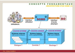 SGBD
COUCHE EXTERNE COUCHE LOGIQUE COUCHE INTERNE
Schémas externes
La BD vue par les utilisateurs
Dialogue ?
Schéma logique
La BD vue globalement/SGBD
Contrôle ?
Schéma interne
La BD vue par le SGBD/OS
Stockage ?
ARCHITECTURE D’UN SGBD (1)
Utilisateurs
Interface
utilisateur
Interface
d’accès
physique
BD
C O N C E P T S F O N D A M E N T A U X
Prof . Chiheb CHAIEB ©
 