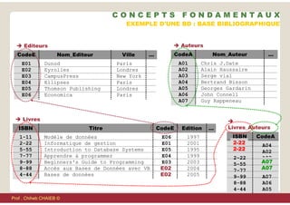  Editeurs
CodeE Nom_Editeur Ville …
E01
E02
E03
E04
E05
E06
Dunod
Eyrolles
CampusPress
Ellipses
Thomson Publishing
Economica
Paris
Londres
New York
Paris
Londres
Paris
 Livres
ISBN Titre CodeE Edition …
1-11
2-22
5-55
7-77
9-99
8-88
4-44
Modèle de données
Informatique de gestion
Introduction to Database Systems
Apprendre à programmer
Beginners's Guide to Programming
Accès aux Bases de Données avec VB
Bases de données
E06
E01
E05
E04
E03
E02
E02
1997
2001
1995
1999
2003
2004
2005
 Auteurs
CodeA Nom_Auteur …
A01
A02
A03
A04
A05
A06
A07
Chris J.Date
Alain Haussaire
Serge vial
Bertrand Bisson
Georges Gardarin
John Connell
Guy Rappeneau

Livres_Auteurs
ISBN CodeA
1-11
2-22
2-22
5-55
7-77
9-99
8-88
4-44
A04
A02
A03
A01
A07
A07
A06
A05
E02
E02
2-22
2-22
A07
A07
EXEMPLE D'UNE BD : BASE BIBLIOGRAPHIQUE
C O N C E P T S F O N D A M E N T A U X
Prof . Chiheb CHAIEB ©
 