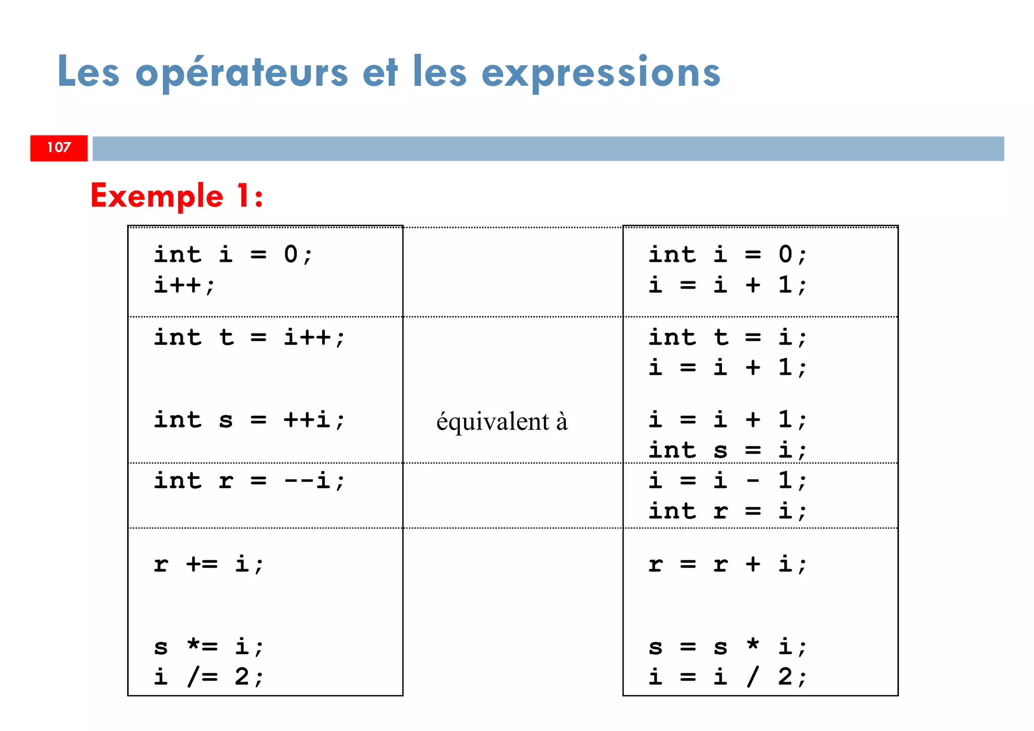 107
Les opérateurs et les expressions
int i = 0;
i++;
int i = 0;
i = i + 1;
int t = i++; int t = i;
i = i + 1;
int s = ++i;
int r = --i;
équivalent à i = i + 1;
int s = i;
i = i - 1;
int r = i;
r += i; r = r + i;
s *= i;
i /= 2;
s = s * i;
i = i / 2;
Exemple 1:
107107
 