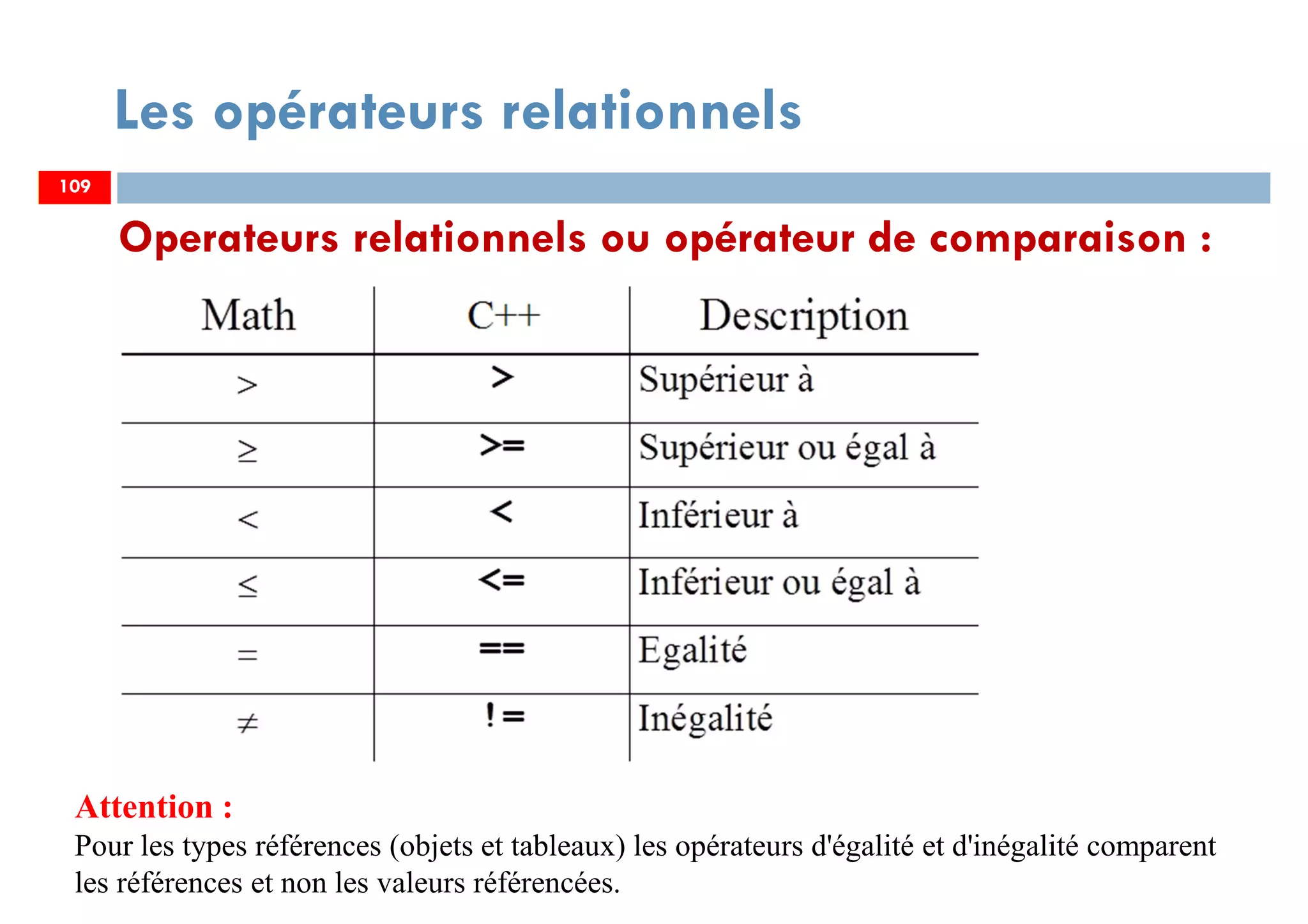109
Les opérateurs relationnels
Operateurs relationnels ou opérateur de comparaison :
Attention :
Pour les types références (objets et tableaux) les opérateurs d'égalité et d'inégalité comparent
les références et non les valeurs référencées.
109
 