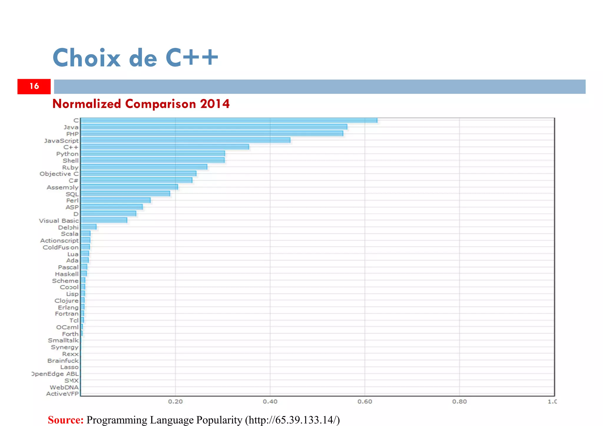 16
Choix de C++
Normalized Comparison 2014
Source: Programming Language Popularity (http://65.39.133.14/)
 