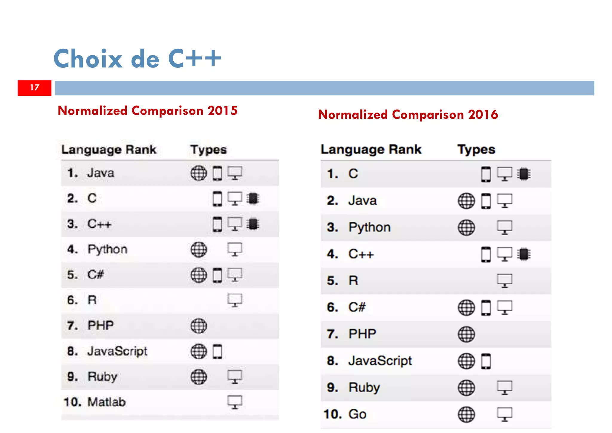 17
Choix de C++
Normalized Comparison 2015 Normalized Comparison 2016
 