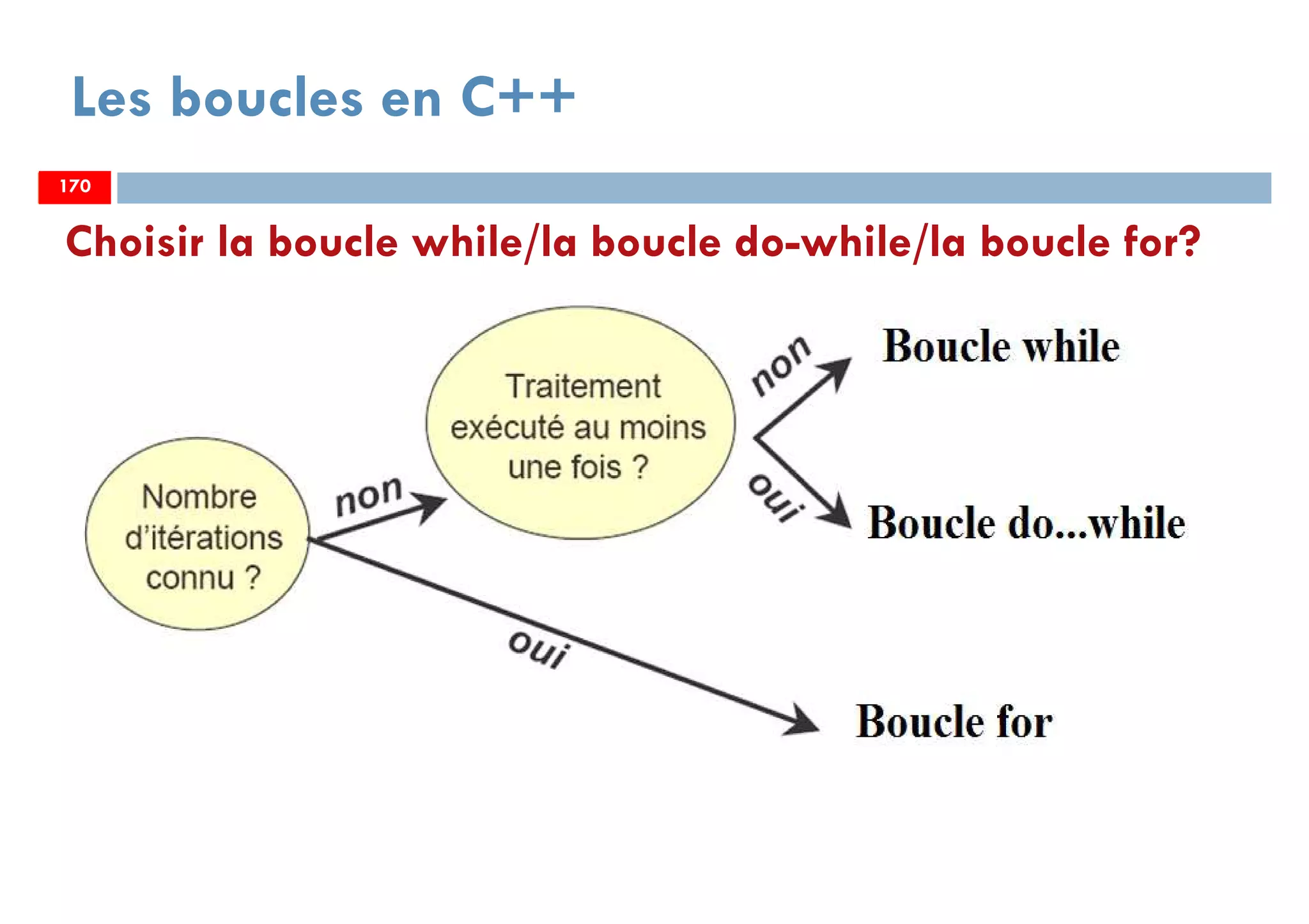 170
Choisir la boucle while/la boucle do-while/la boucle for?
Les boucles en C++
170170
 
