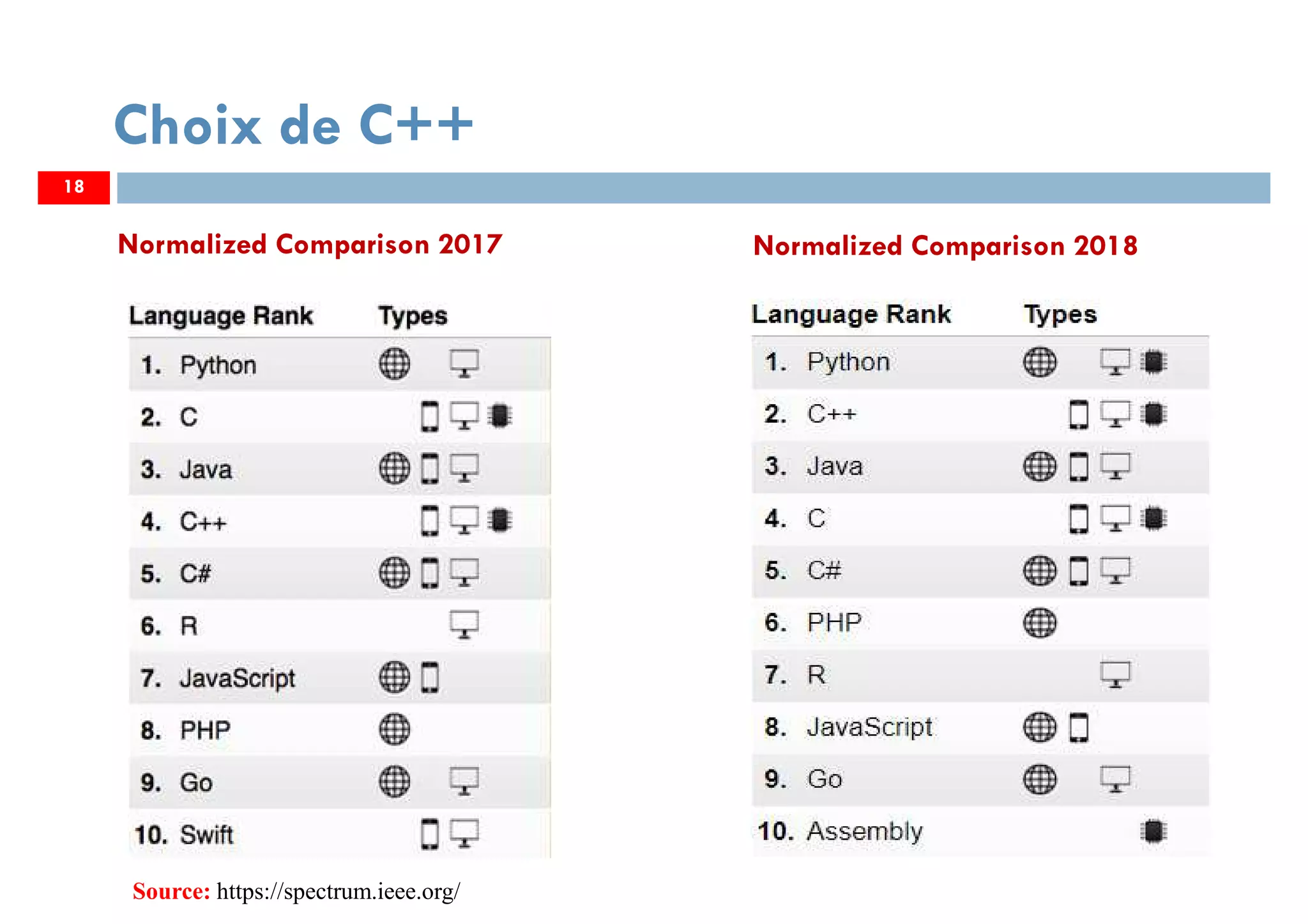 18
Choix de C++
Normalized Comparison 2017 Normalized Comparison 2018
Source: https://spectrum.ieee.org/
 