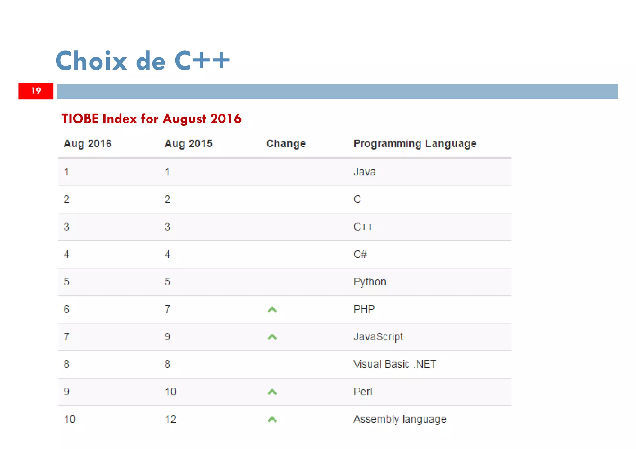 19
Choix de C++
TIOBE Index for August 2016
 