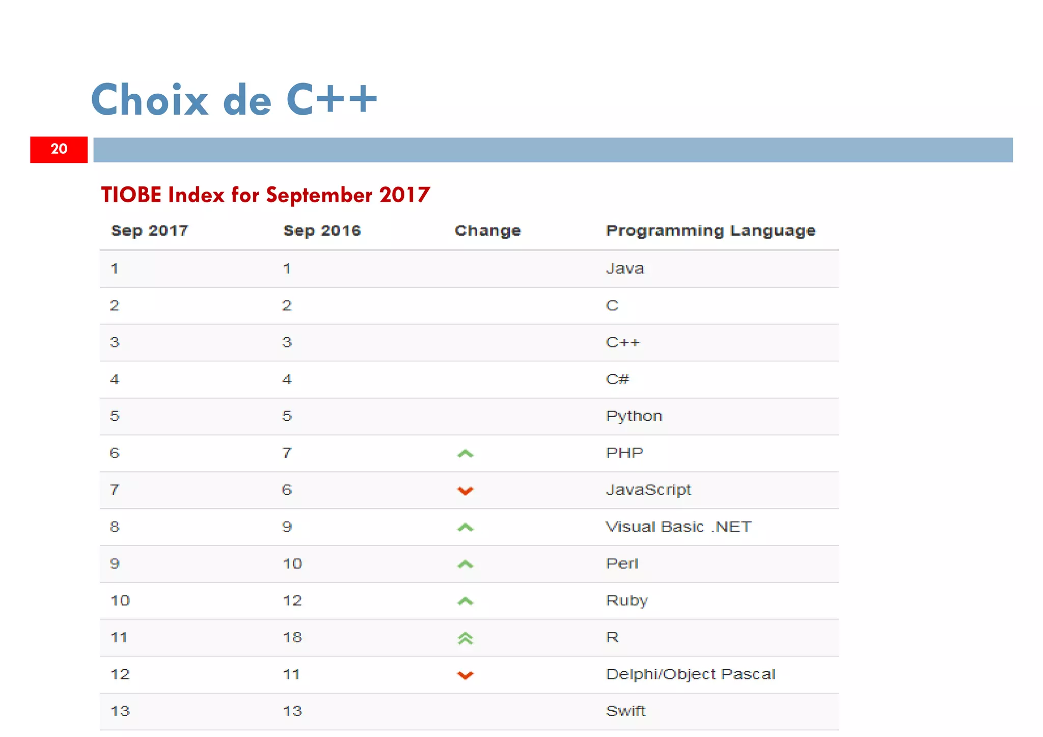20
Choix de C++
TIOBE Index for September 2017
 