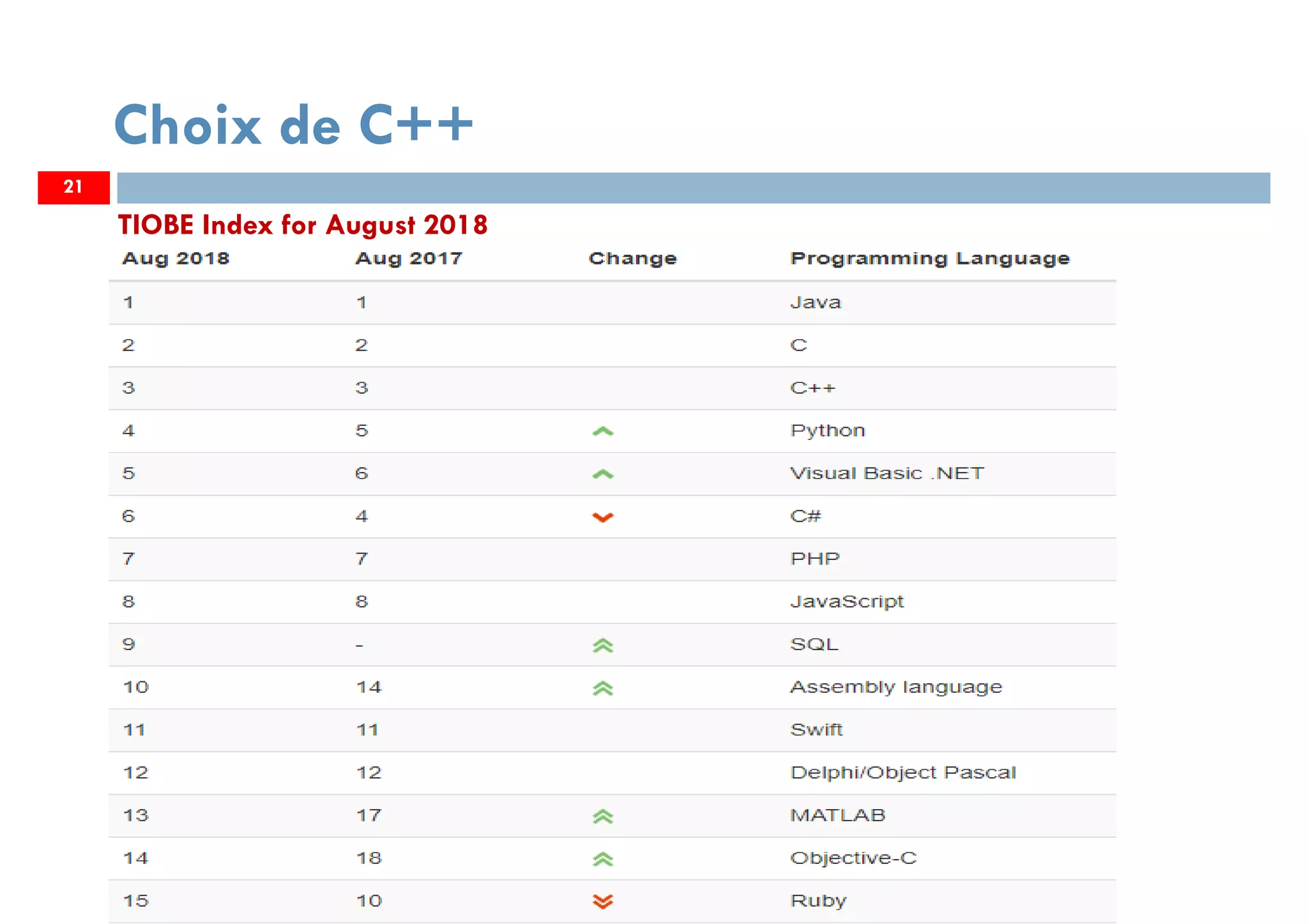 21
Choix de C++
TIOBE Index for August 2018
 