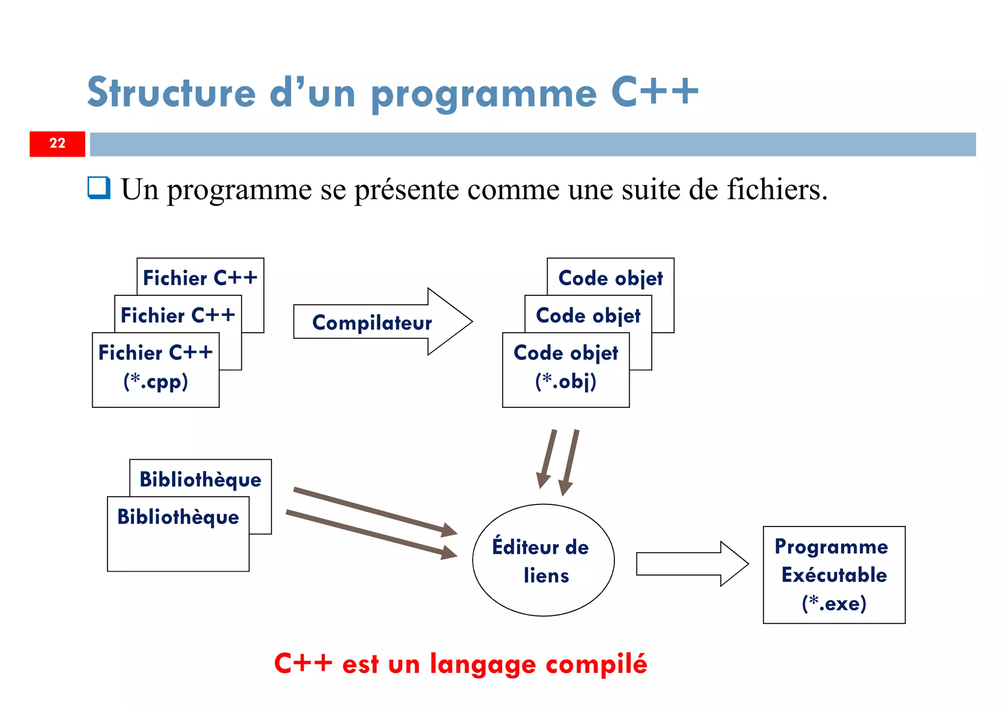 22
Un programme se présente comme une suite de fichiers.
Structure d’un programme C++
Fichier C++
Fichier C++
Fichier C++
(*.cpp)
Compilateur
Code objet
Code objet
Code objet
(*.obj)
Bibliothèque
Bibliothèque
Éditeur de
liens
Programme
Exécutable
(*.exe)
C++ est un langage compilé
22
 