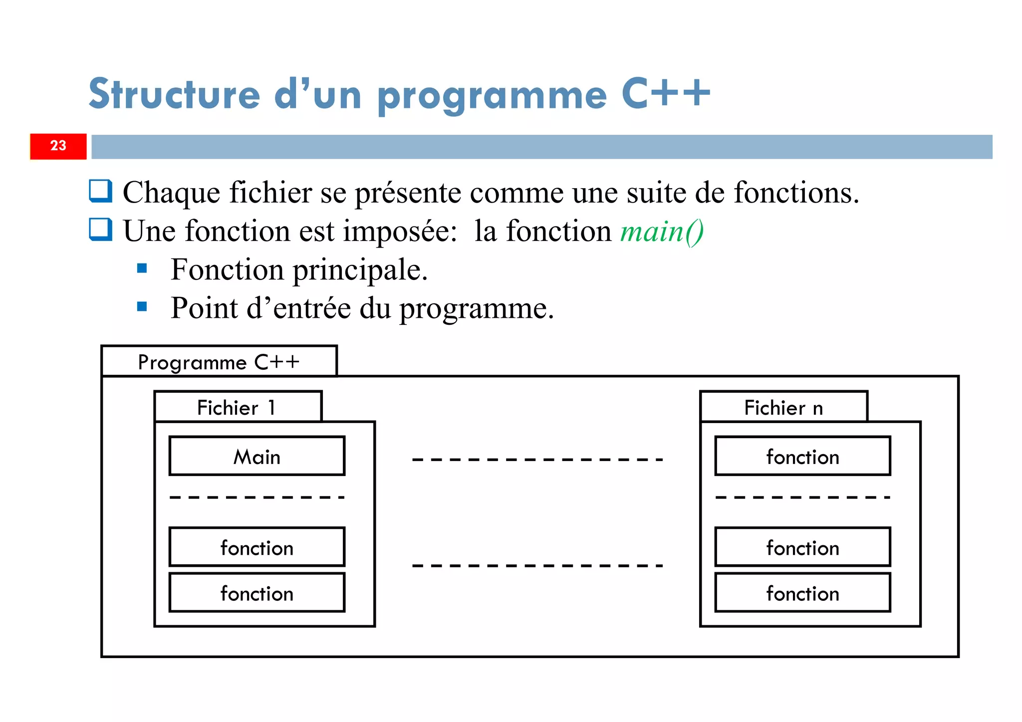 23
Chaque fichier se présente comme une suite de fonctions.
Une fonction est imposée: la fonction main()
Fonction principale.
Point d’entrée du programme.
Structure d’un programme C++
Fichier 1
Main
fonction
fonction
Fichier n
fonction
fonction
fonction
Programme C++
23
 