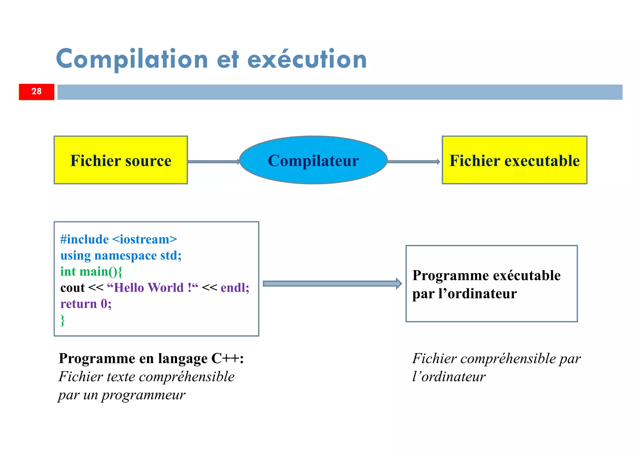 28
Compilation et exécution
CompilateurFichier source Fichier executable
#include <iostream>
using namespace std;
int main(){
cout << “Hello World !“ << endl;
return 0; 0;
}
Programme en langage C++:
Fichier texte compréhensible
par un programmeur
Programme exécutable
par l’ordinateur
Fichier compréhensible par
l’ordinateur
28
 