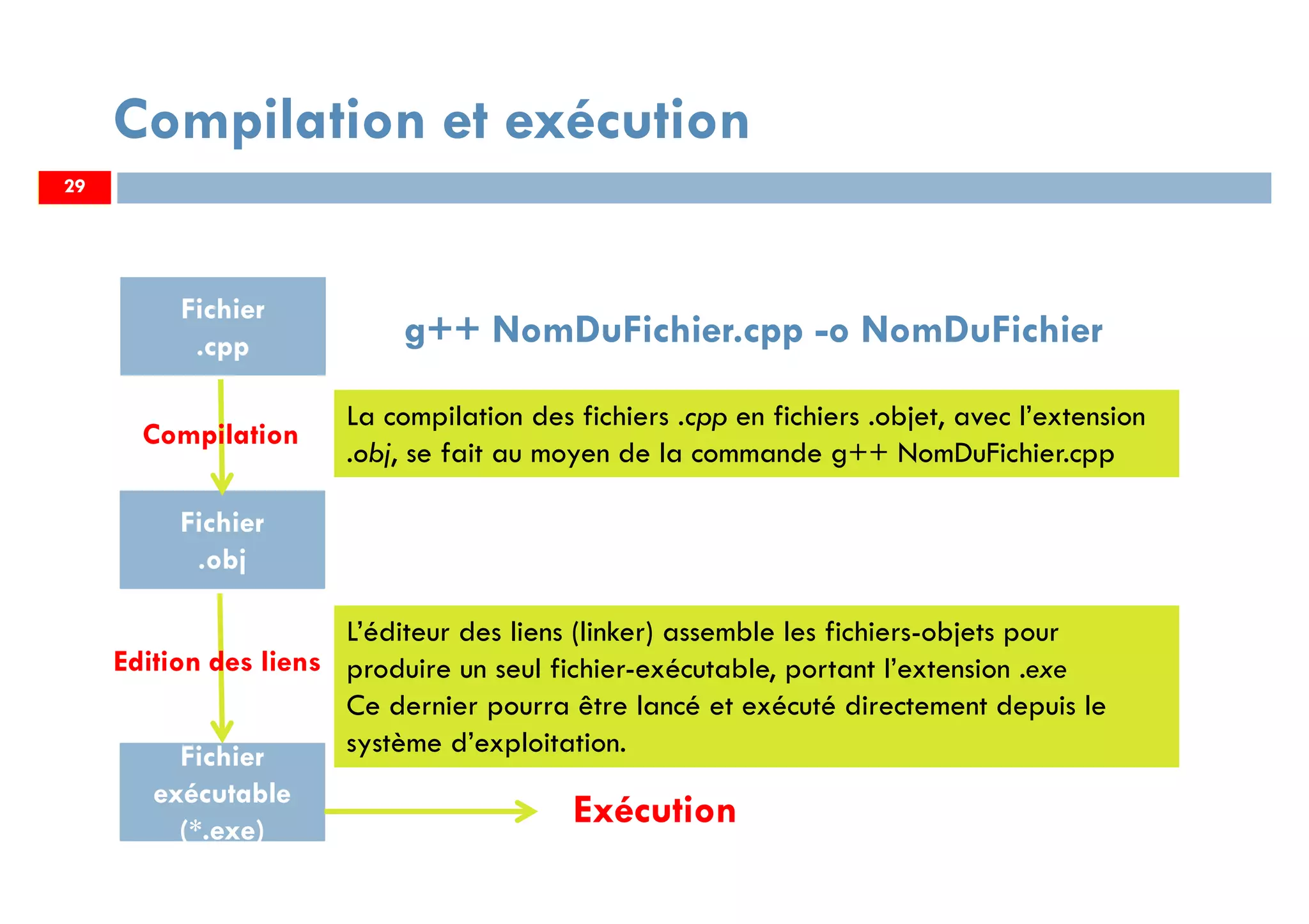 29
Fichier
.cpp
Fichier
.obj
Fichier
(*.exe)
Fichier
exécutable
(*.exe)
La compilation des fichiers .cpp en fichiers .objet, avec l’extension
.obj, se fait au moyen de la commande g++ NomDuFichier.cpp
L’éditeur des liens (linker) assemble les fichiers-objets pour
produire un seul fichier-exécutable, portant l’extension .exe
Ce dernier pourra être lancé et exécuté directement depuis le
système d’exploitation.
g++ NomDuFichier.cpp -o NomDuFichier
Exécution
29
Compilation et exécution
Compilation
Edition des liens
 