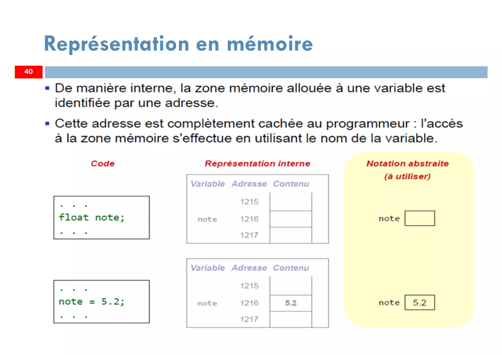 40
Représentation en mémoire
40
 