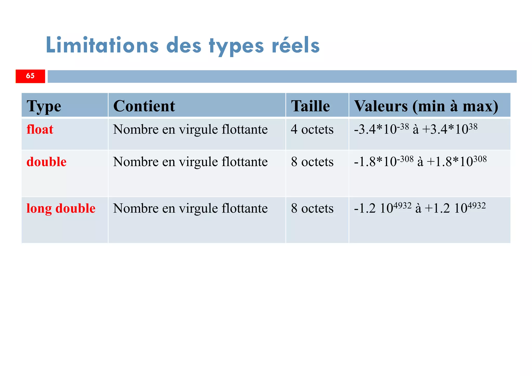 65
Limitations des types réels
Type Contient Taille Valeurs (min à max)
float Nombre en virgule flottante 4 octets -3.4*10-38 à +3.4*1038
double Nombre en virgule flottante 8 octets -1.8*10-308 à +1.8*10308
long double Nombre en virgule flottante 8 octets -1.2 104932 à +1.2 104932
65
 