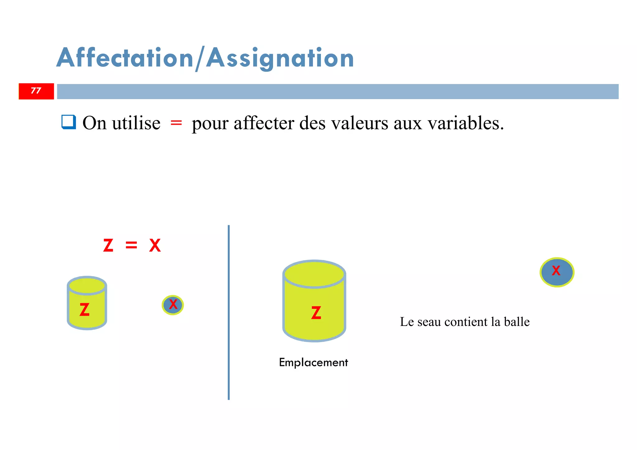Affectation/Assignation
77
Emplacement
Z = X
Le seau contient la balle
Z X
X
Z
On utilise = pour affecter des valeurs aux variables.
77
 