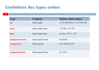 55
Limitations des types entiers
5555
Type Contient Valeurs (min à max)
int Entier signé -2 147 483 648 à +2 147 483 647
short Entier signé court -32 768 à +32 767
long Entier signé long environ -1018 à +1018
unsigned short int Entier positif court 0 à 65535
unsigned int Entier positif 0 à 4 294 967 295
unsigned long int Entier positif long 0 à +1018
 