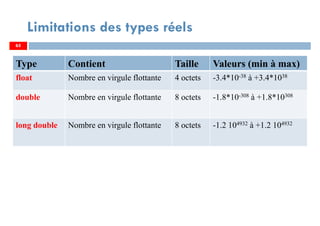 65
Limitations des types réels
Type Contient Taille Valeurs (min à max)
float Nombre en virgule flottante 4 octets -3.4*10-38 à +3.4*1038
double Nombre en virgule flottante 8 octets -1.8*10-308 à +1.8*10308
long double Nombre en virgule flottante 8 octets -1.2 104932 à +1.2 104932
65
 