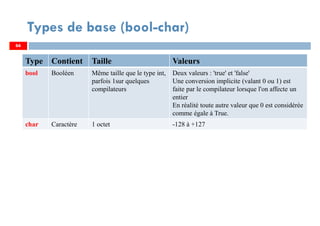 66
Types de base (bool-char)
Type Contient Taille Valeurs
bool Booléen Même taille que le type int,
parfois 1sur quelques
compilateurs
Deux valeurs : 'true' et 'false'
Une conversion implicite (valant 0 ou 1) est
faite par le compilateur lorsque l'on affecte un
entier
En réalité toute autre valeur que 0 est considérée
comme égale à True.
char Caractère 1 octet -128 à +127
66
 