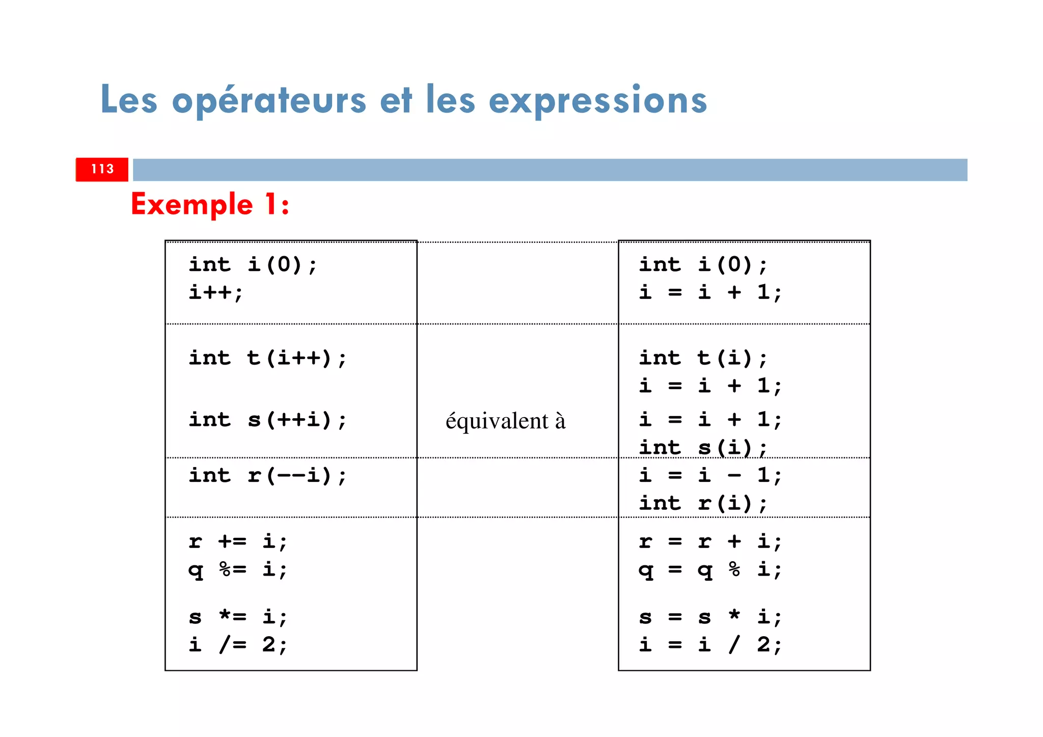 113
Les opérateurs et les expressions
int i(0);
i++;
int i(0);
i = i + 1;
int t(i++); int t(i);
i = i + 1;
int s(++i);
int r(--i);
équivalent à i = i + 1;
int s(i);
i = i - 1;
int r(i);
r += i;
q %= i;
r = r + i;
q = q % i;
s *= i;
i /= 2;
s = s * i;
i = i / 2;
Exemple 1:
113113
 