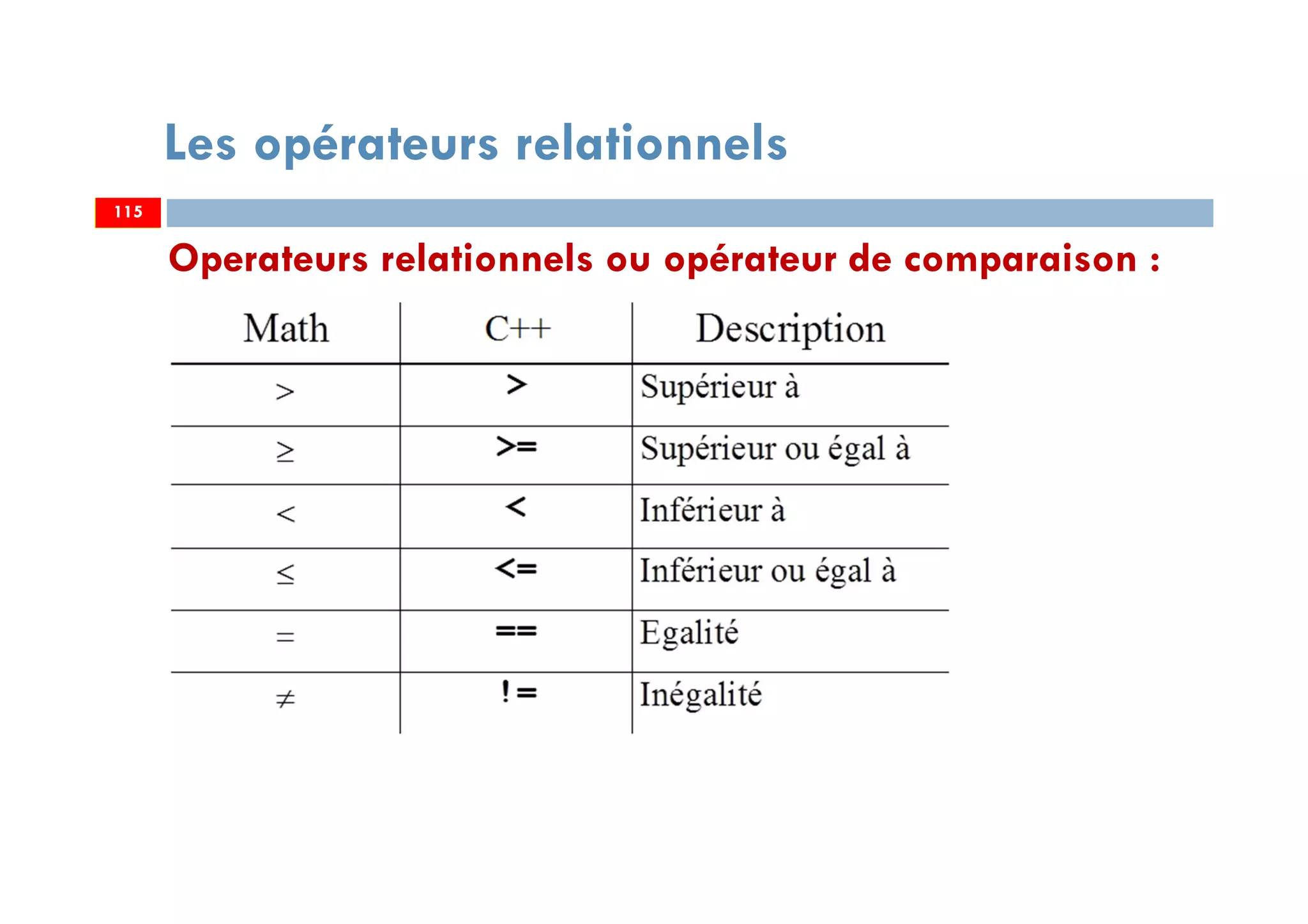 115
Les opérateurs relationnels
Operateurs relationnels ou opérateur de comparaison :
115
 
