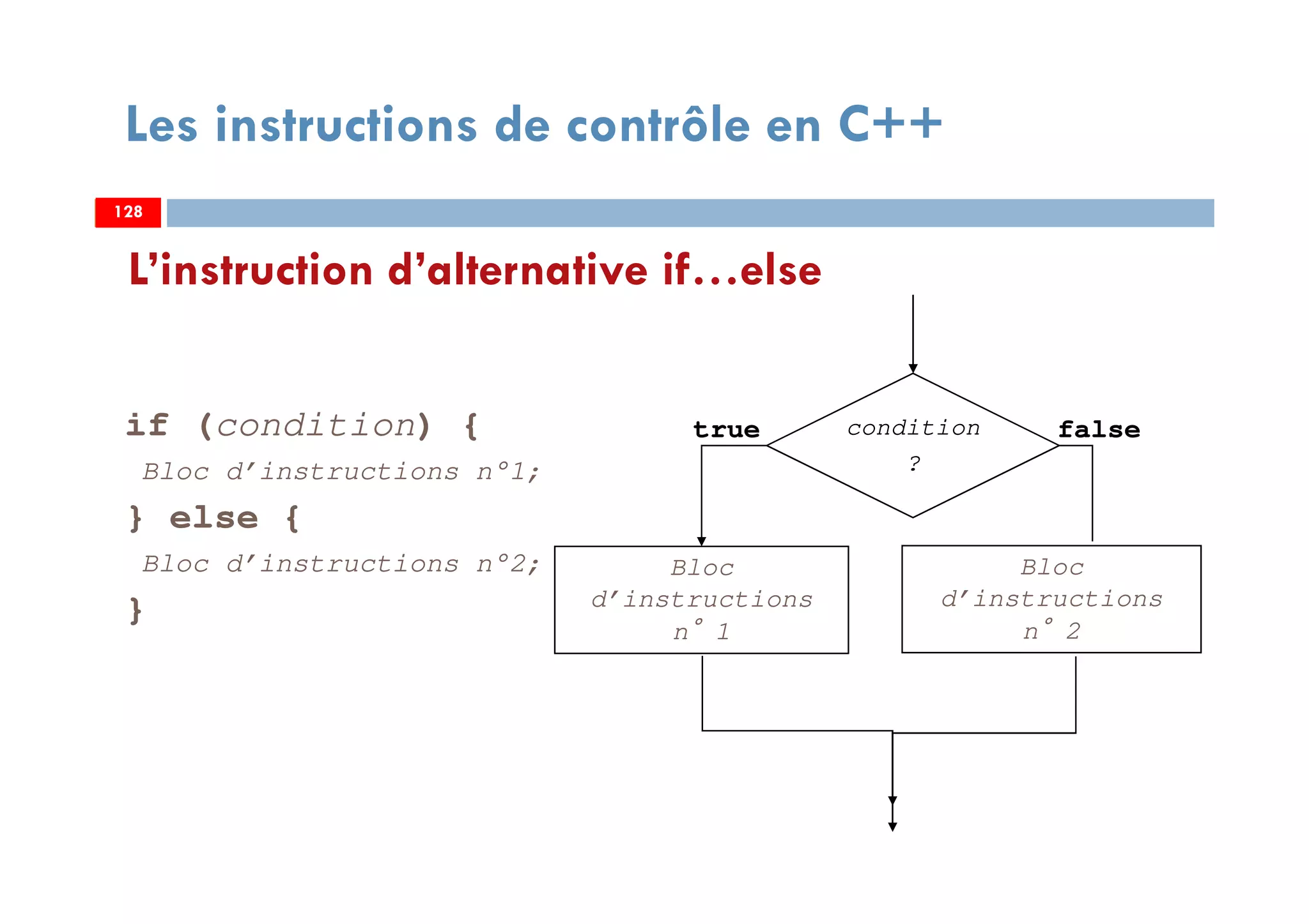 128
Les instructions de contrôle en C++
if (condition) {
Bloc d’instructions n°1;
} else {
Bloc d’instructions n°2;
}
condition
?
falsetrue
Bloc
d’instructions
n°1
L’instruction d’alternative if…else
128
Bloc
d’instructions
n°2
128
 