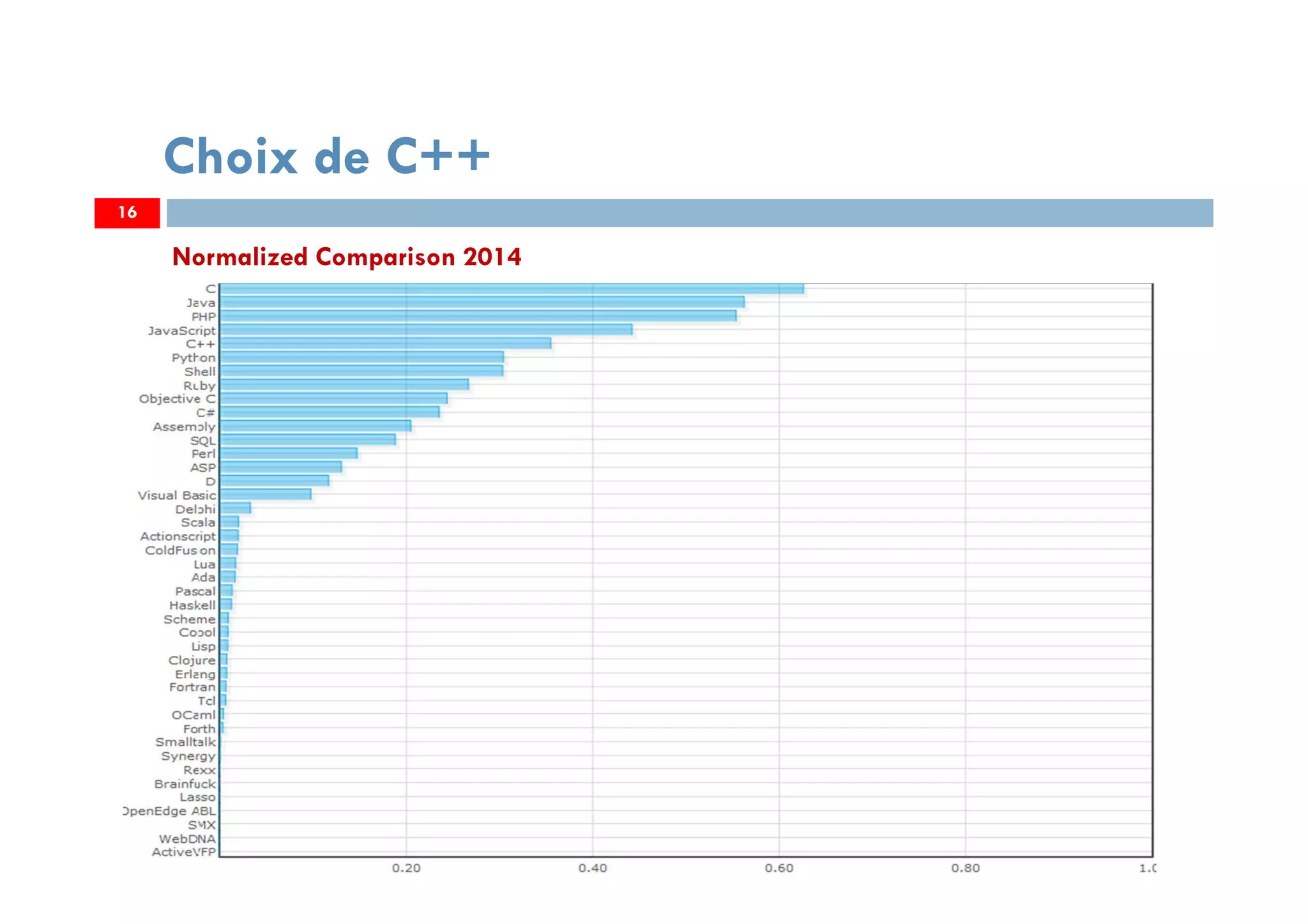 16
Choix de C++
Normalized Comparison 2014
 