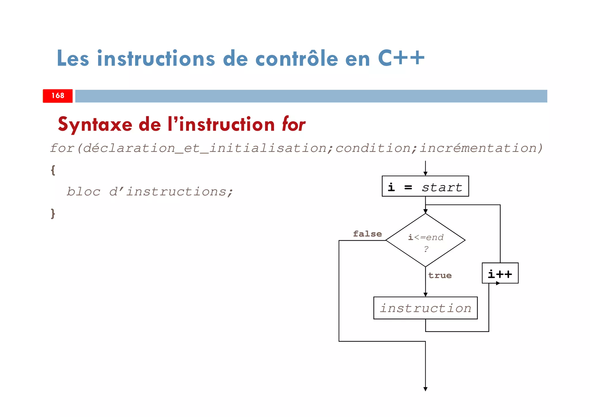 168
Les instructions de contrôle en C++
for(déclaration_et_initialisation;condition;incrémentation)
{
bloc d’instructions;
}
i<=end
?
true
false
i++
instruction
i = start
Syntaxe de l’instruction for
168168
 