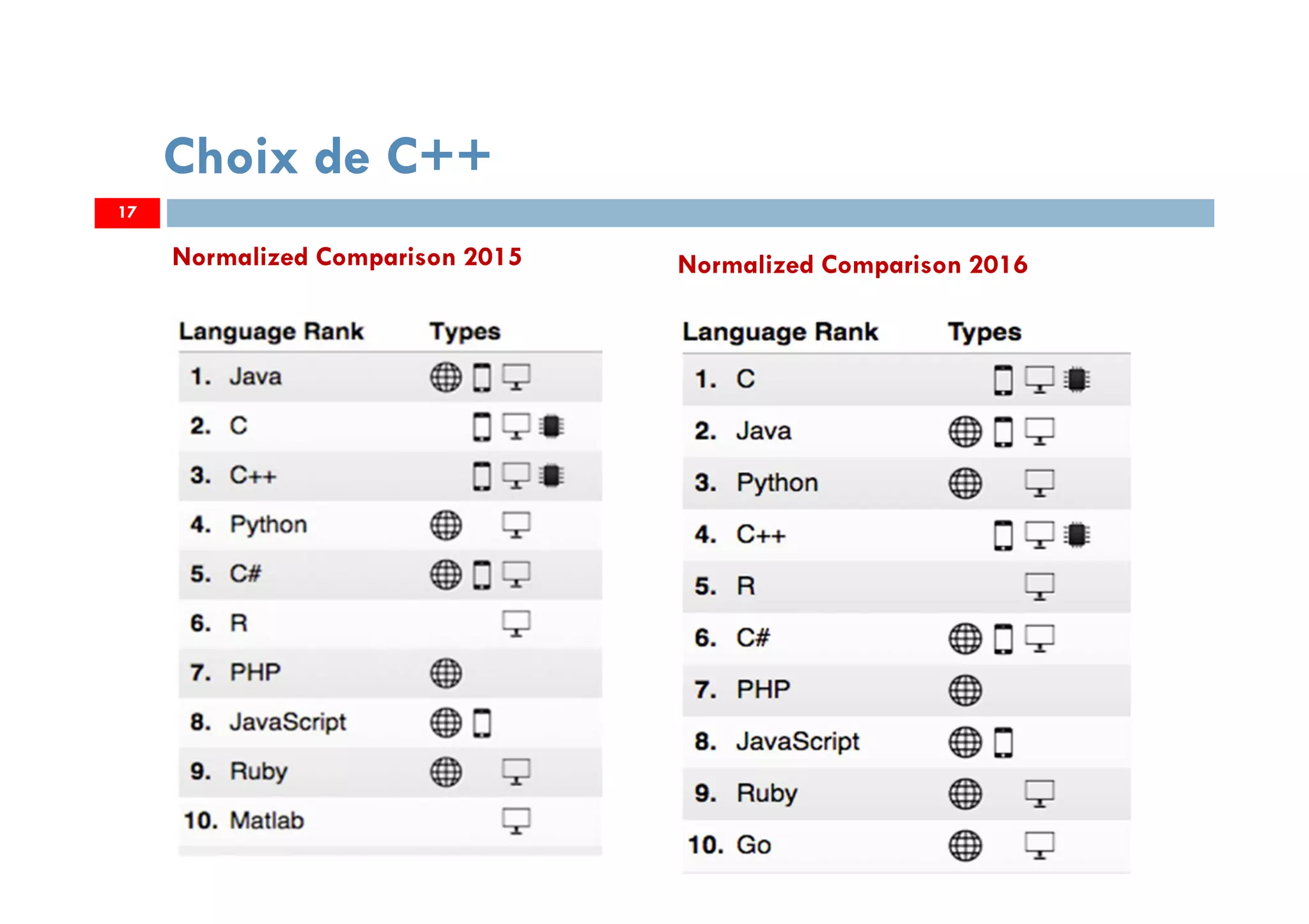 17
Choix de C++
Normalized Comparison 2015 Normalized Comparison 2016
 