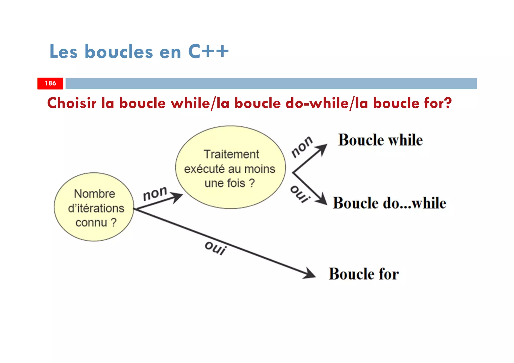 186
Choisir la boucle while/la boucle do-while/la boucle for?
Les boucles en C++
186186
 