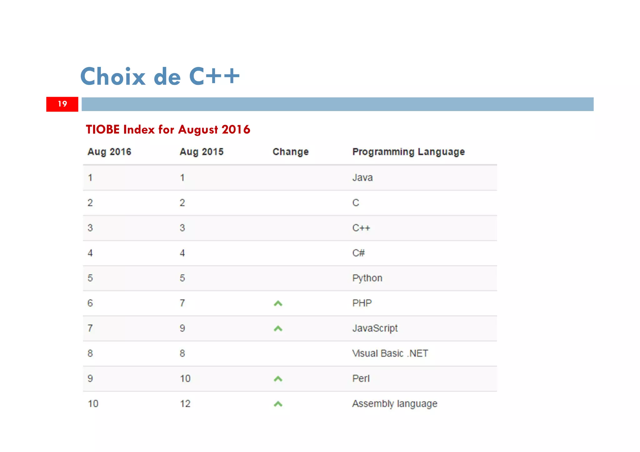 19
Choix de C++
TIOBE Index for August 2016
 