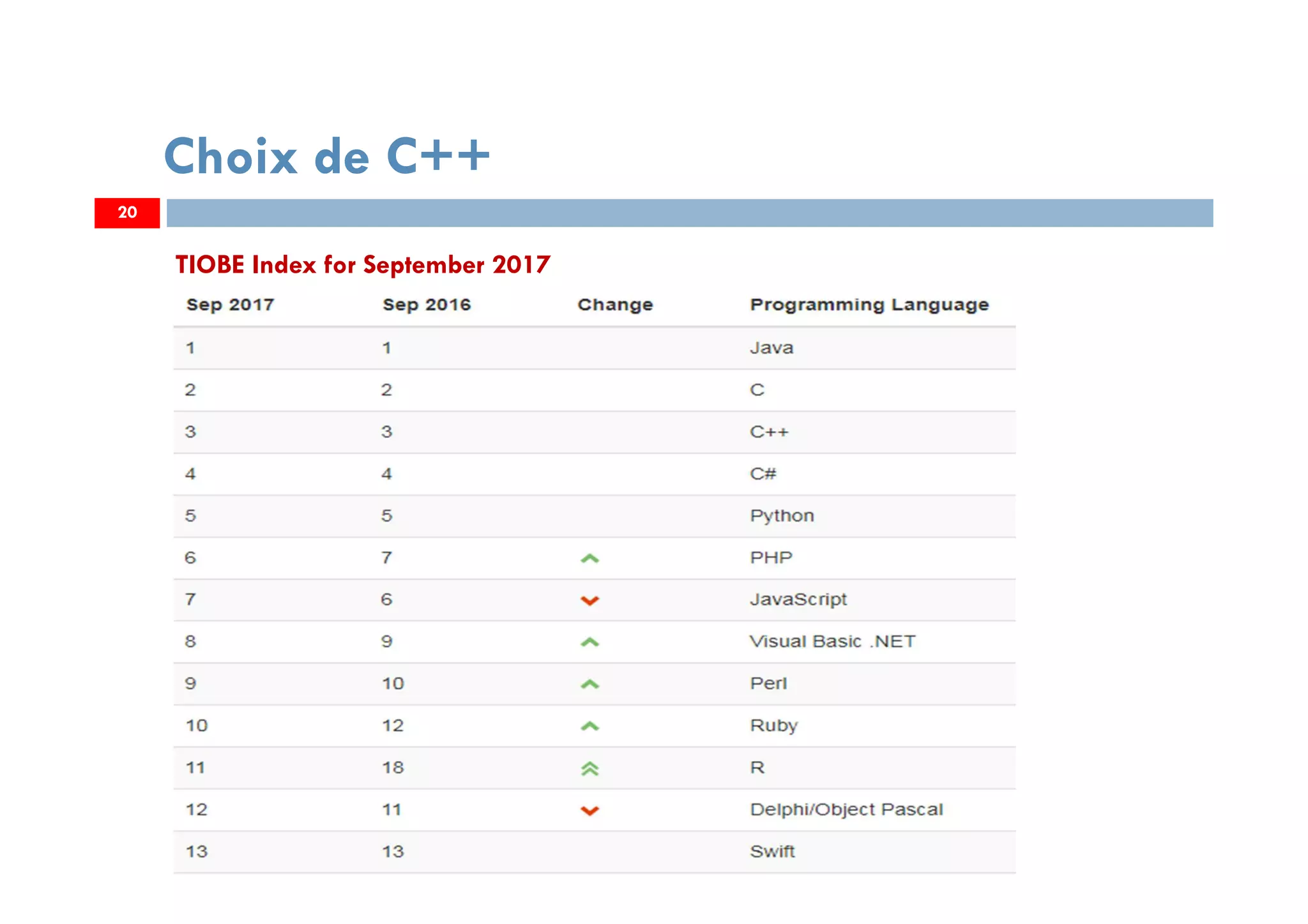 20
Choix de C++
TIOBE Index for September 2017
 