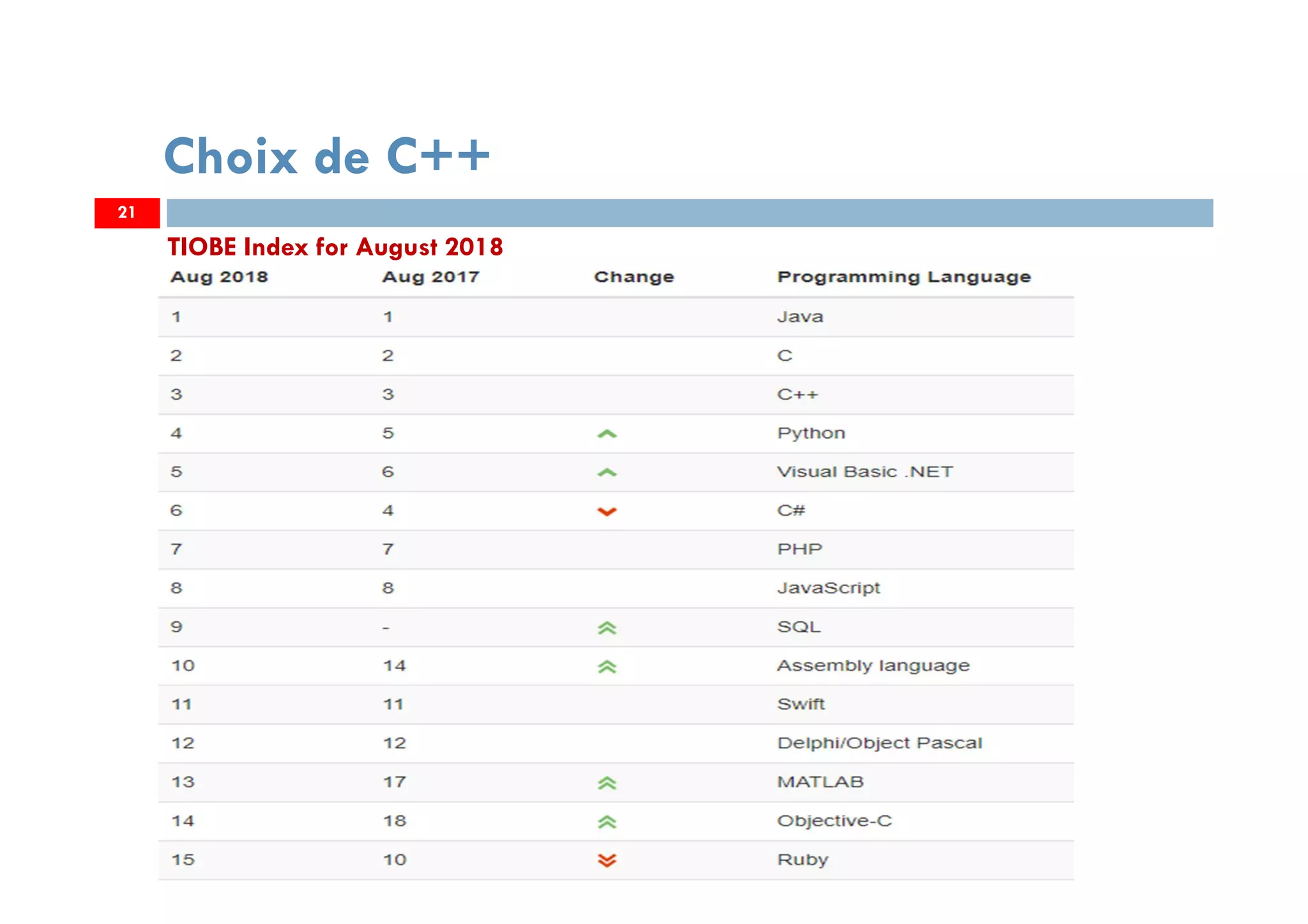 21
Choix de C++
TIOBE Index for August 2018
 