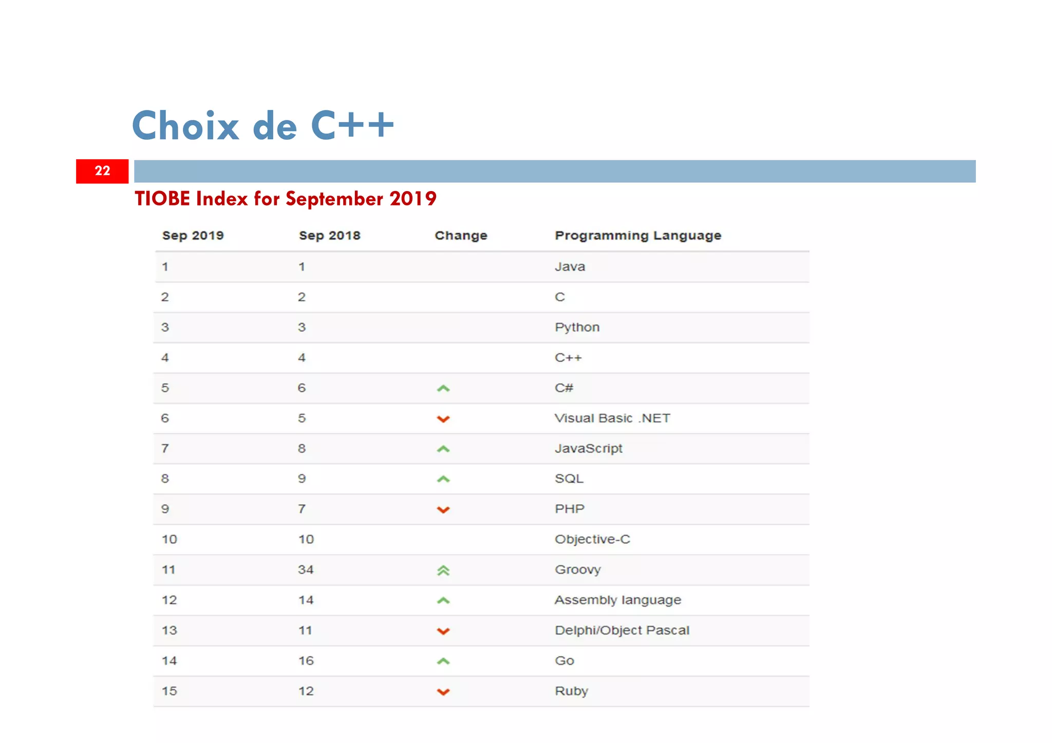 22
Choix de C++
TIOBE Index for September 2019
 