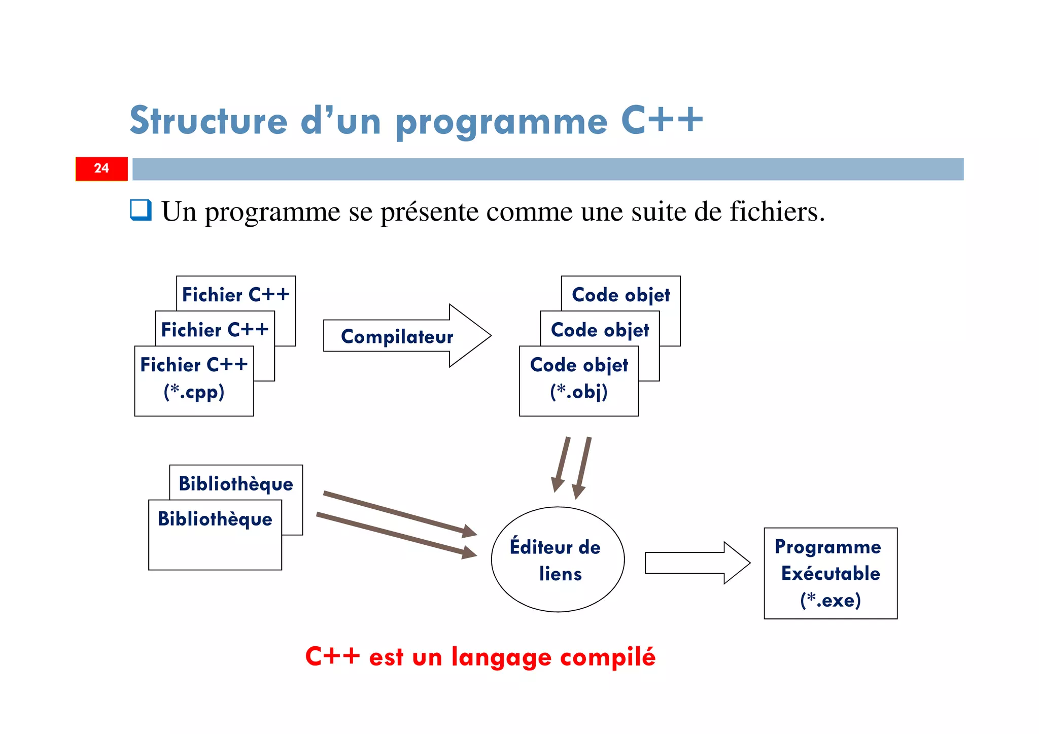 24
Un programme se présente comme une suite de fichiers.
Structure d’un programme C++
Fichier C++
Fichier C++
Fichier C++
(*.cpp)
Compilateur
Code objet
Code objet
Code objet
(*.obj)
Bibliothèque
Bibliothèque
Éditeur de
liens
Programme
Exécutable
(*.exe)
C++ est un langage compilé
24
 