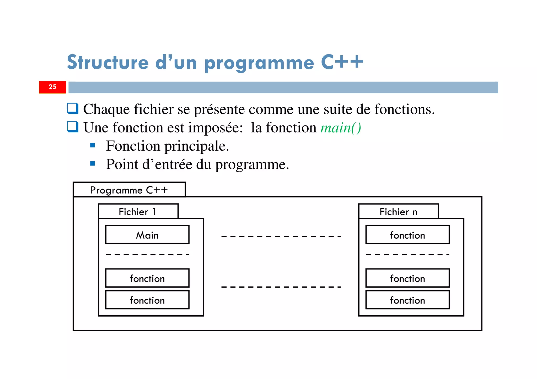 25
Chaque fichier se présente comme une suite de fonctions.
Une fonction est imposée: la fonction main()
Fonction principale.
Point d’entrée du programme.
Structure d’un programme C++
Fichier 1
Main
fonction
fonction
Fichier n
fonction
fonction
fonction
Programme C++
25
 