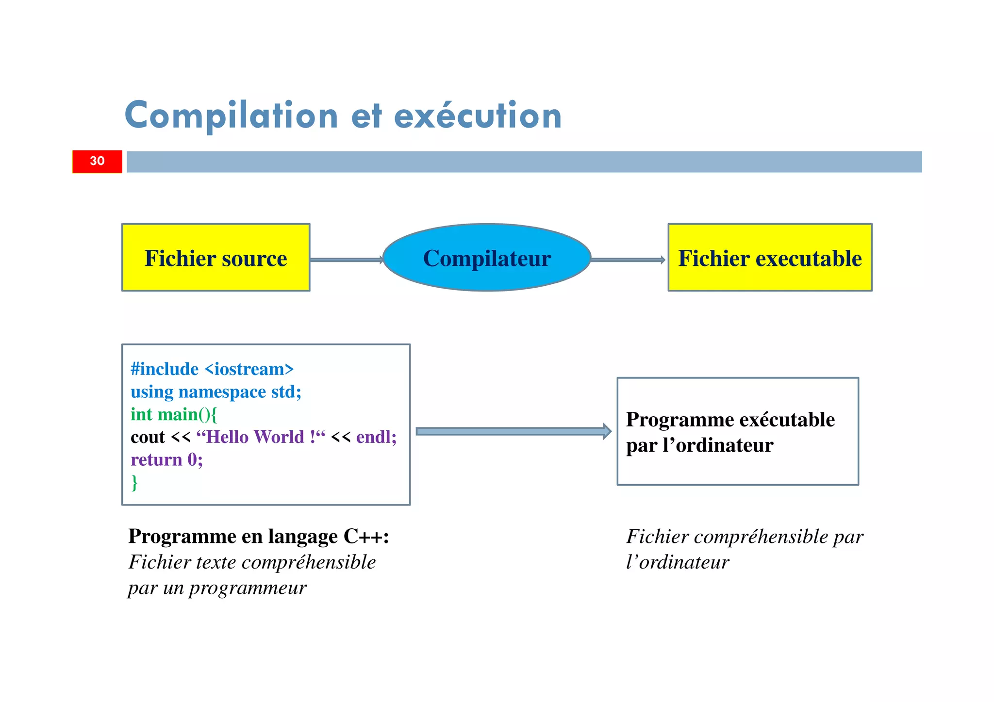 30
Compilation et exécution
CompilateurFichier source Fichier executable
#include <iostream>
using namespace std;
int main(){
cout << “Hello World !“ << endl;
return 0; 0;
}
Programme en langage C++:
Fichier texte compréhensible
par un programmeur
Programme exécutable
par l’ordinateur
Fichier compréhensible par
l’ordinateur
30
 