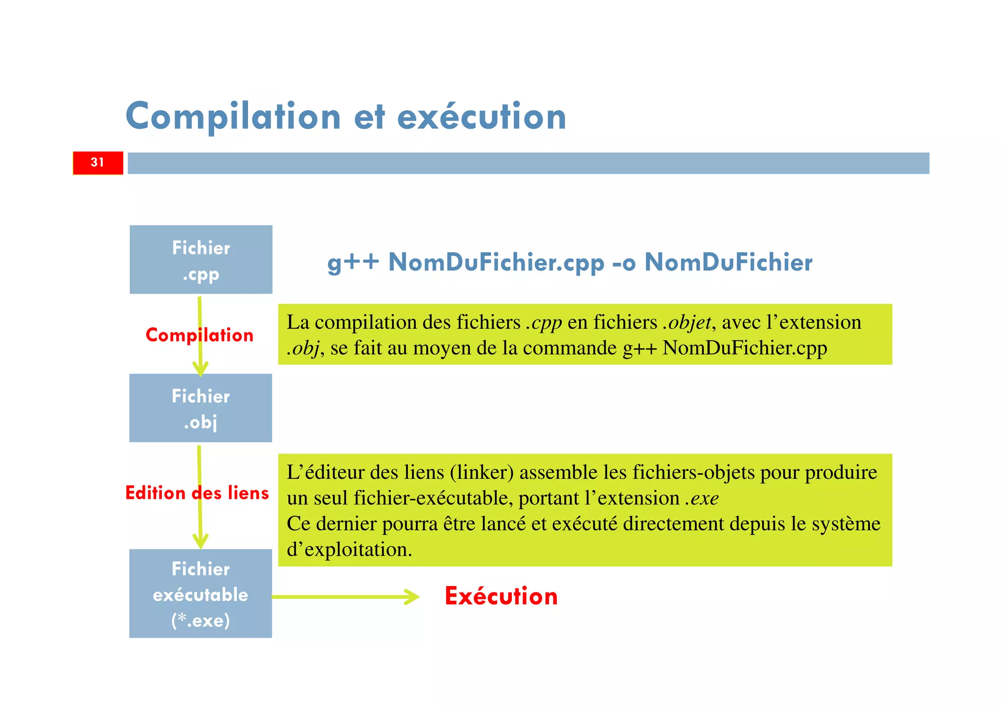 31
Fichier
.cpp
Fichier
.obj
Fichier
exécutable
(*.exe)
La compilation des fichiers .cpp en fichiers .objet, avec l’extension
.obj, se fait au moyen de la commande g++ NomDuFichier.cpp
L’éditeur des liens (linker) assemble les fichiers-objets pour produire
un seul fichier-exécutable, portant l’extension .exe
Ce dernier pourra être lancé et exécuté directement depuis le système
d’exploitation.
g++ NomDuFichier.cpp -o NomDuFichier
Exécution
31
Compilation et exécution
Compilation
Edition des liens
 
