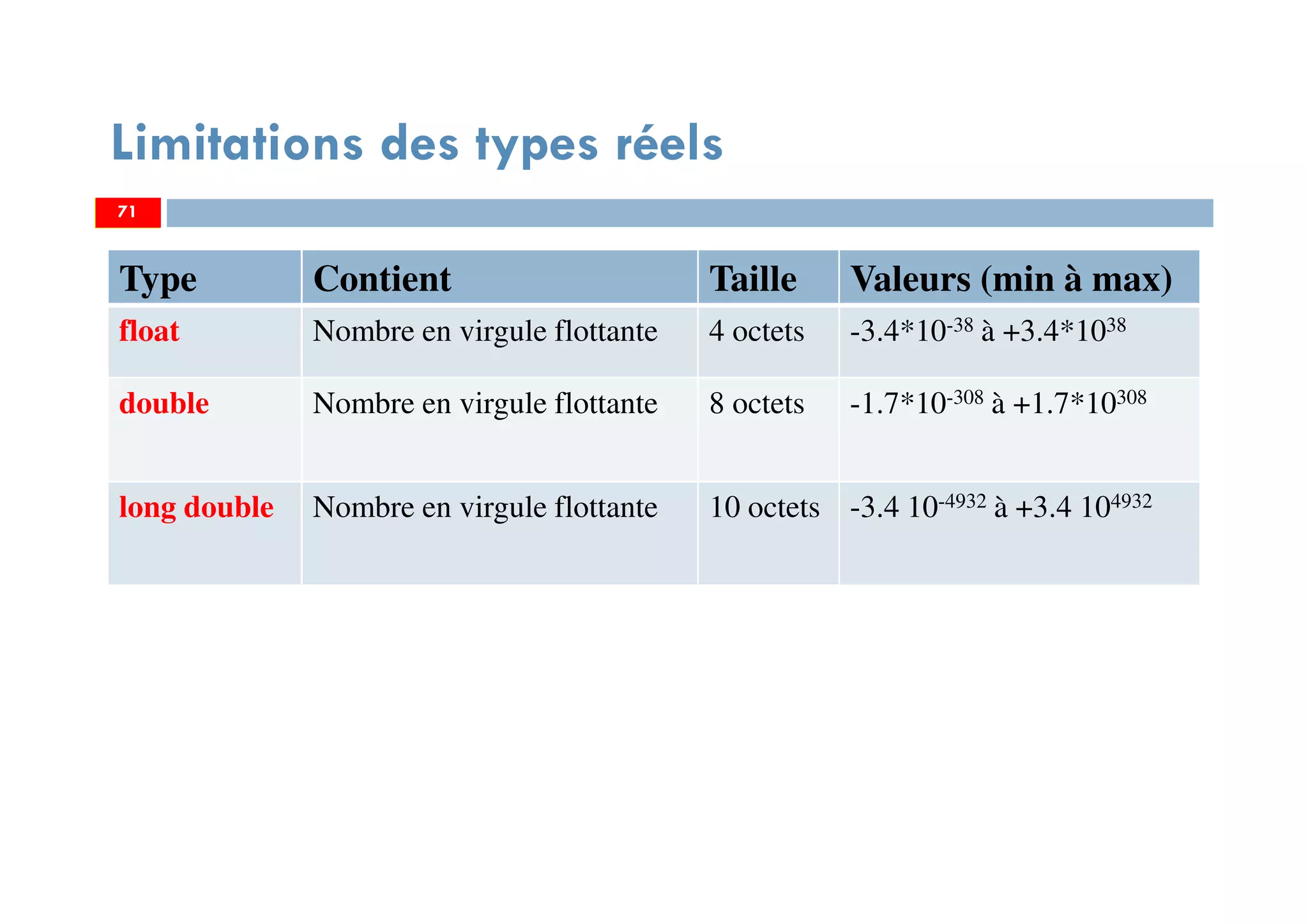 71
Limitations des types réels
Type Contient Taille Valeurs (min à max)
float Nombre en virgule flottante 4 octets -3.4*10-38 à +3.4*1038
double Nombre en virgule flottante 8 octets -1.7*10-308 à +1.7*10308
long double Nombre en virgule flottante 10 octets -3.4 10-4932 à +3.4 104932
71
 