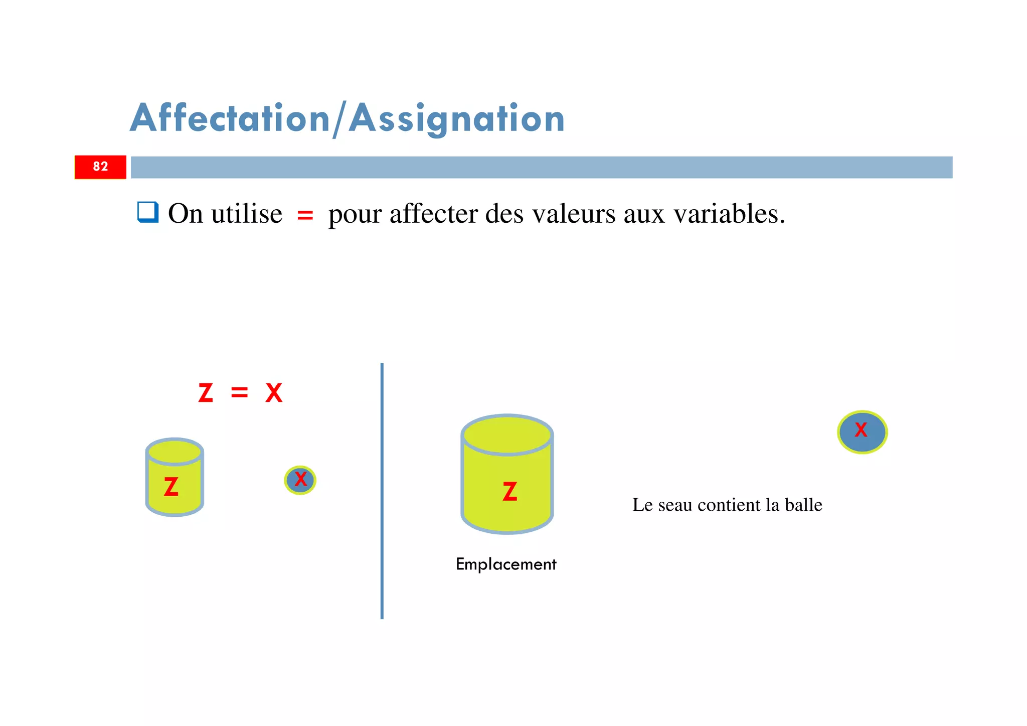Affectation/Assignation
82
Emplacement
Z = X
Le seau contient la balle
Z X
X
Z
On utilise = pour affecter des valeurs aux variables.
82
 