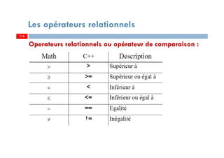 115
Les opérateurs relationnels
Operateurs relationnels ou opérateur de comparaison :
115
 