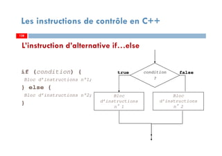 128
Les instructions de contrôle en C++
if (condition) {
Bloc d’instructions n°1;
} else {
Bloc d’instructions n°2;
}
condition
?
falsetrue
Bloc
d’instructions
n°1
L’instruction d’alternative if…else
128
Bloc
d’instructions
n°2
128
 