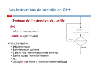 160
Les instructions de contrôle en C++
do{
bloc d’instructions;
}while (expression);
expression?
true
false
bloc
instructions
Syntaxe de l’instruction do…while
160160
 