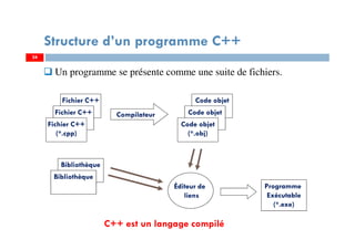 24
Un programme se présente comme une suite de fichiers.
Structure d’un programme C++
Fichier C++
Fichier C++
Fichier C++
(*.cpp)
Compilateur
Code objet
Code objet
Code objet
(*.obj)
Bibliothèque
Bibliothèque
Éditeur de
liens
Programme
Exécutable
(*.exe)
C++ est un langage compilé
24
 