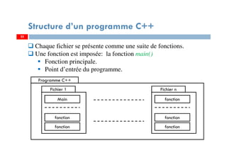 25
Chaque fichier se présente comme une suite de fonctions.
Une fonction est imposée: la fonction main()
Fonction principale.
Point d’entrée du programme.
Structure d’un programme C++
Fichier 1
Main
fonction
fonction
Fichier n
fonction
fonction
fonction
Programme C++
25
 